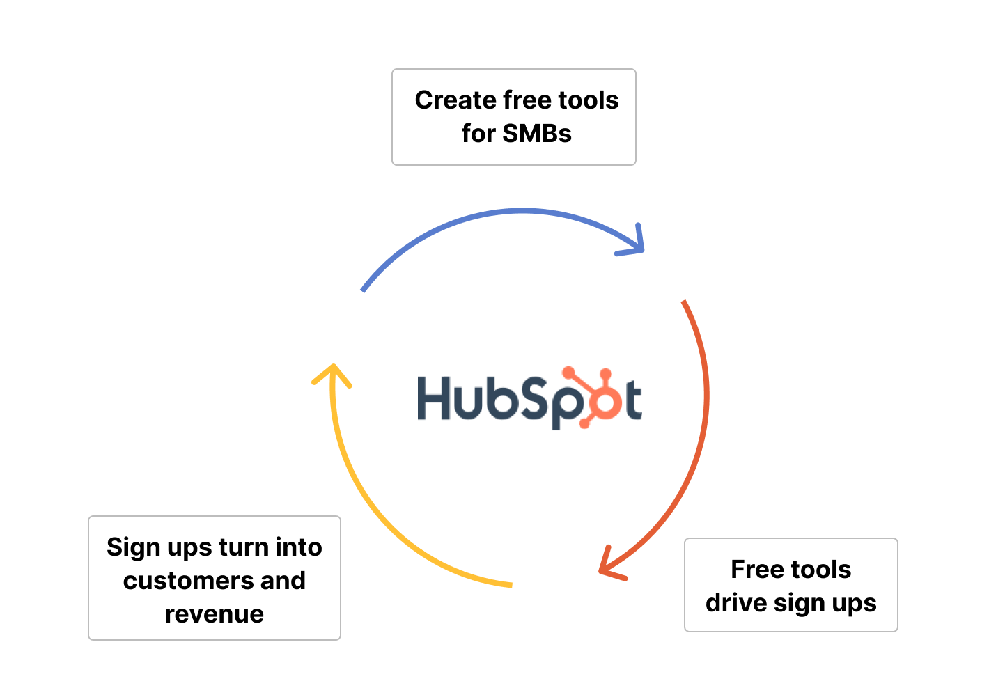 Hubspot growth loop