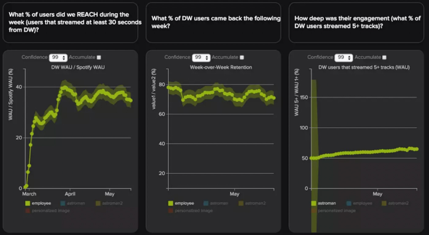 Spotify metrics